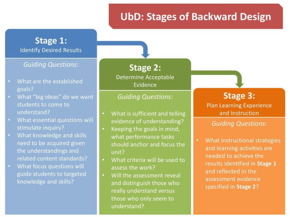 ubd framework