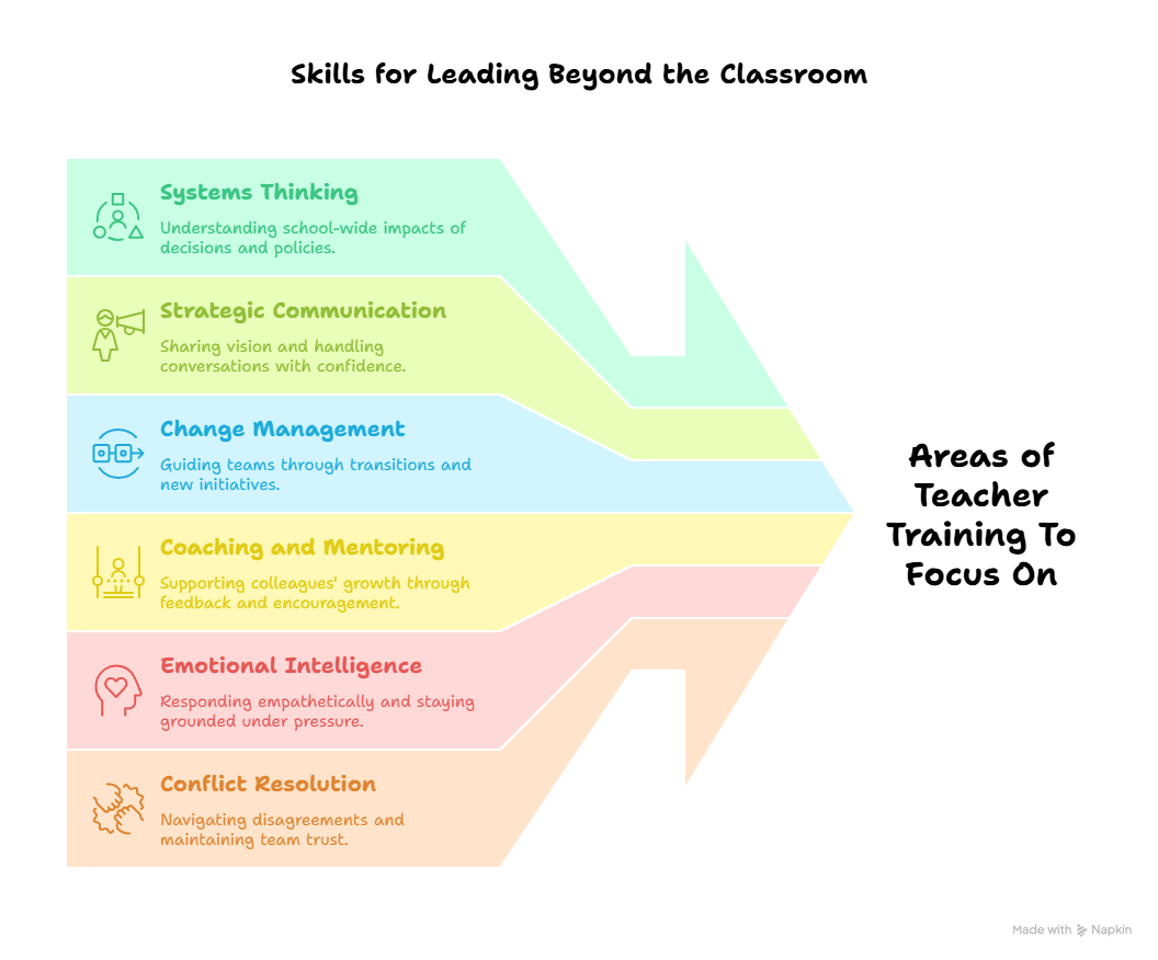 teacher training for skills
