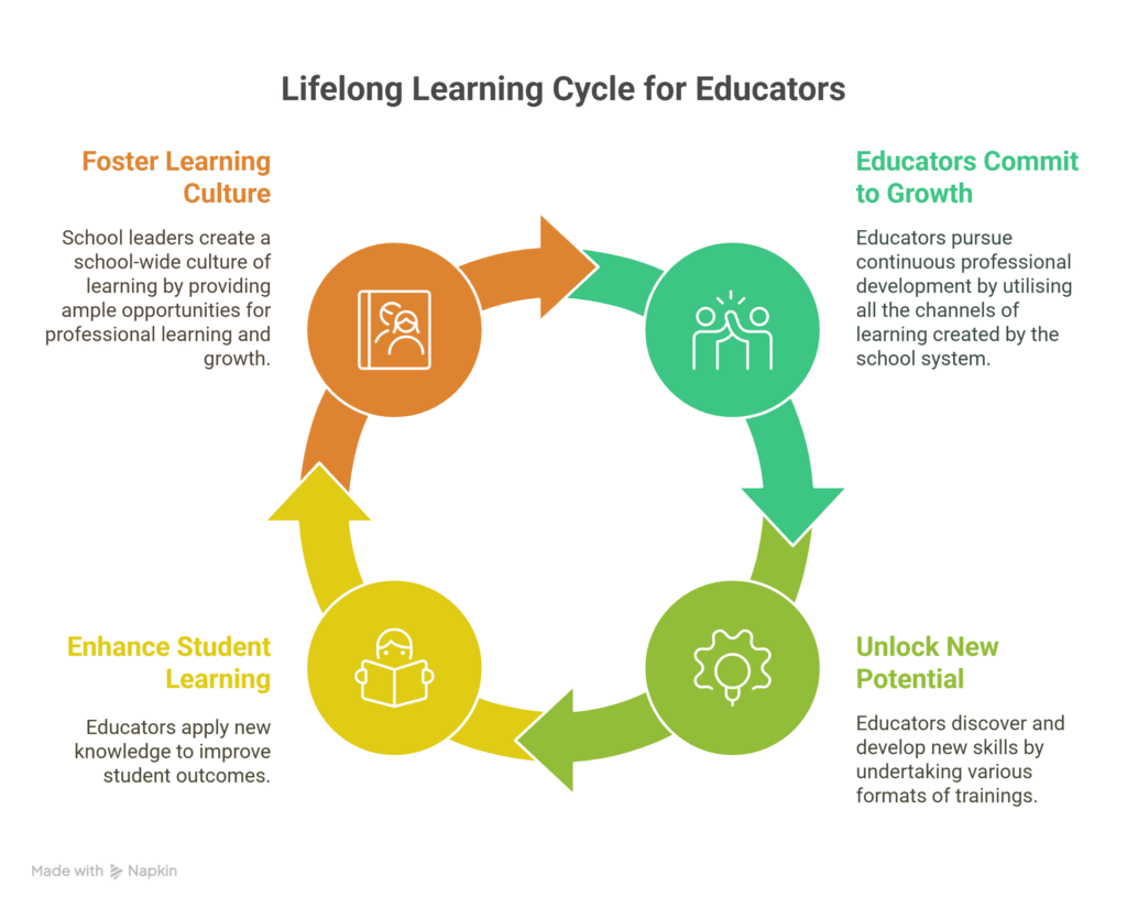 Lifelong Learning