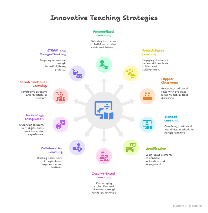 Innovative teaching strategies