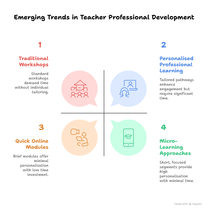 trends in professional development for teachers